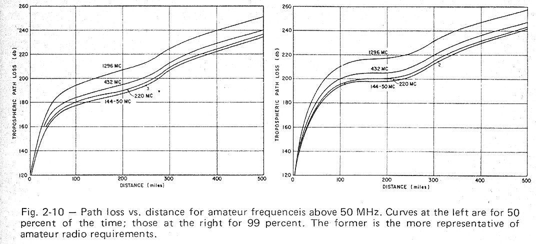 Path loss vs. distance for amateur frequencies above 50 MHz